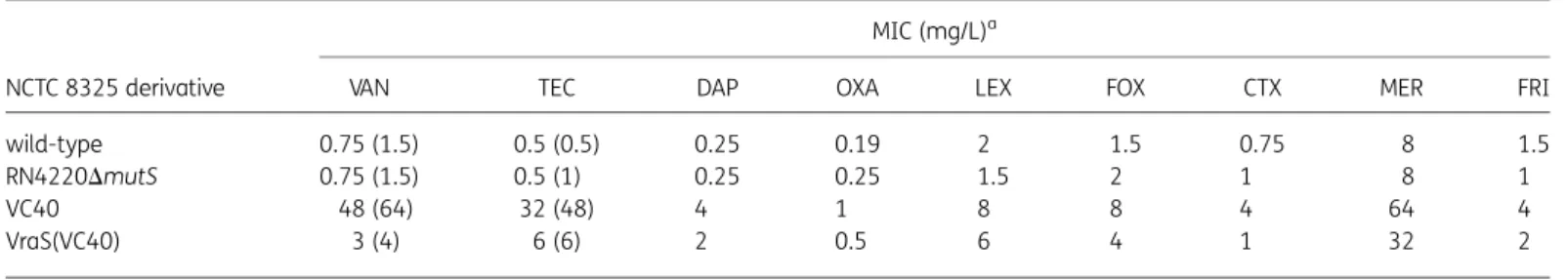 Table 1. Susceptibility testing of S. aureus NCTC 8325 derivatives used in this study