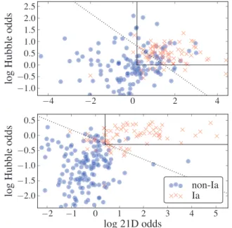 Figure 20. SNe of Type Ia (cross) and non-Ia (circle), located according to their 21D odds (x-axis) and Hubble odds (y-axis)