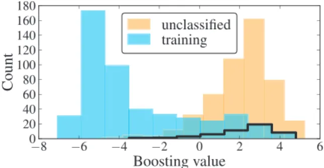 Figure 21. 500 randomly selected unclassified (orange) and training (blue) boosting values