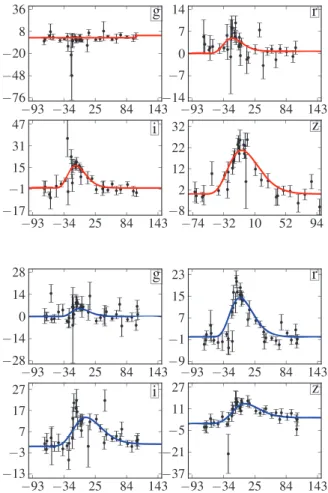 Figure 1. Above: a typical well-sampled SNIa light curve, in this case at redshift z = 0.694