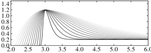 Figure 5. The effect of varying σ on the function F(t) from 0.1 (dark) to 1.0 (light)