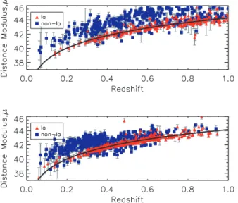 Figure 7. Hubble diagrams for the two training samples considered in this paper. SNeIa are shown as red triangles, while non-Ia SNe are plotted as blue squares