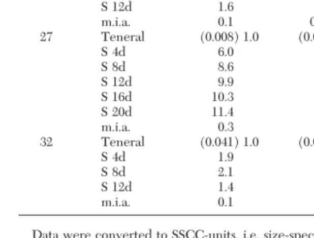 Table 5. Mean blood consumption, fecundity and yolk composition of Aedes albopictus reared and maintained at different temper- temper-atures (means ⴞ SE, N in parentheses)