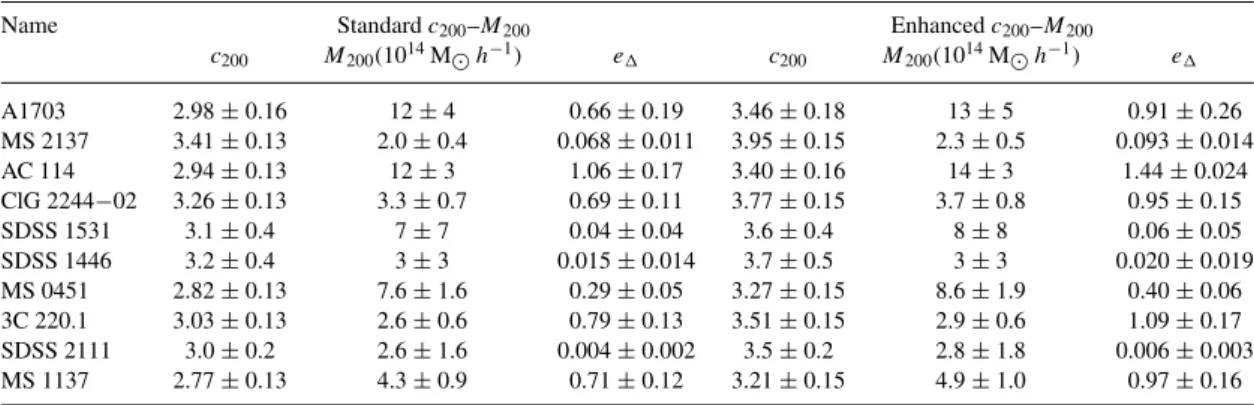 Table 2. Concentration, mass and elongation for each cluster inferred through lensing inversion assuming as a prior either a standard or an enhanced mass–concentration relation.