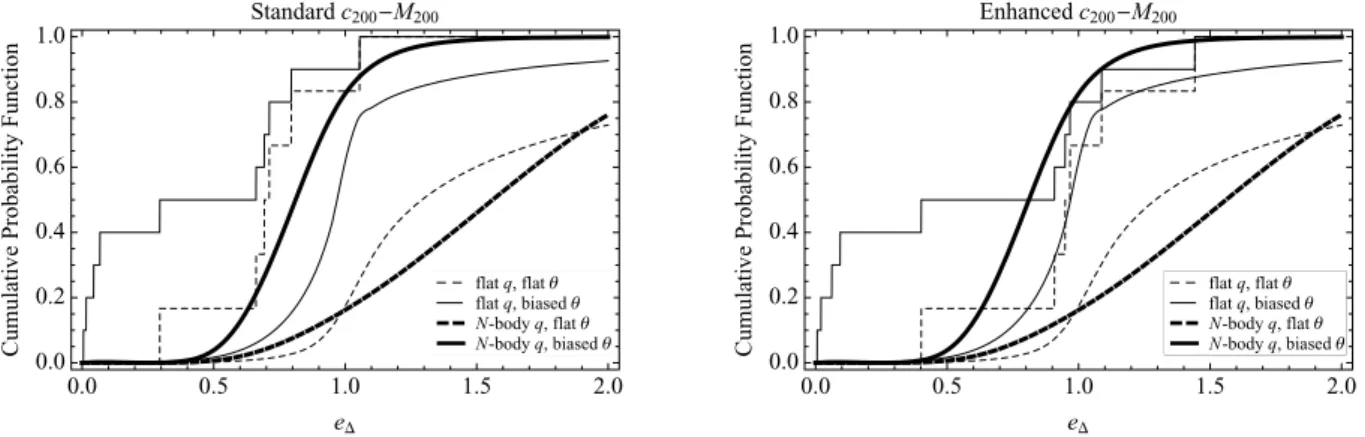 Figure 2. Predicted cumulative distribution functions for elongation versus measurements