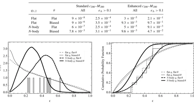 Table 4. KS significance level that the elongations of the observed samples of clusters (either all of them or the six with e > 0.1) are drawn from a given population