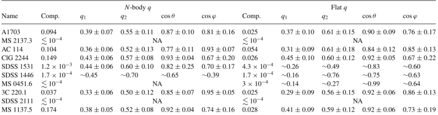 Table 7. Intrinsic parameters for a triaxial shape (axial ratios, q 1 and q 2 , and orientation angles θ and ϕ) inferred using different priors for the intrinsic axial ratio distributions.