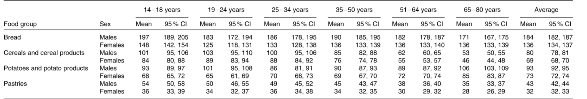 Table 4. Mean daily consumption of vegetables, fruit, nuts and seeds (g) by sex and age groups (Mean values and 95 % confidence intervals)