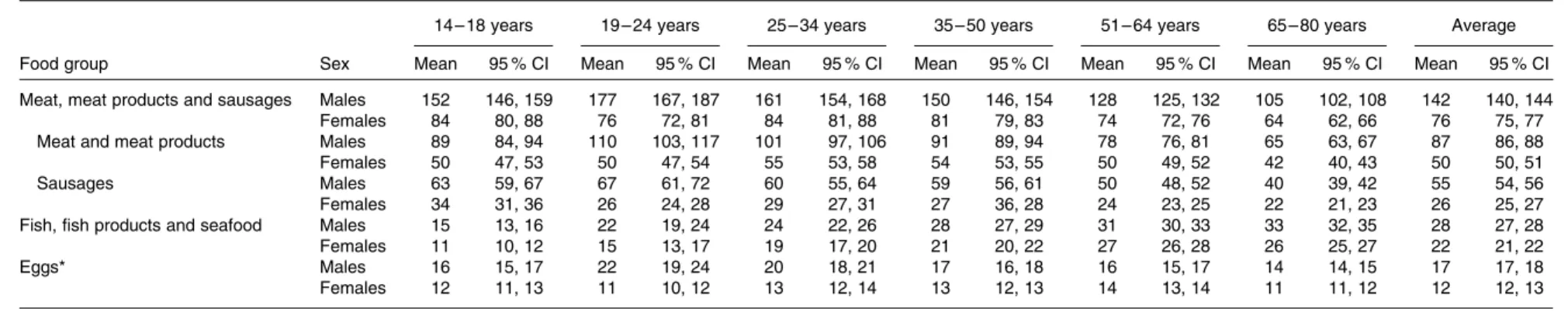 Table 5. Mean daily consumption of milk, dairy products and cheese (g) by sex and age groups (Mean values and 95 % confidence intervals)