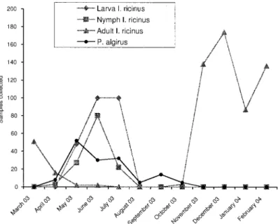 Table 1. Infestation prevalence of three lizard species cap- cap-tured at Jbel El Jouza (Tunisia) in 2003, by immature I