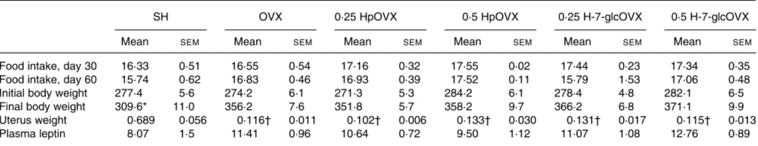 Table 1. Effects of ovariectomy (OVX), hesperidin (Hp) and hesperetin-7-glucoside (H-7-glc) on food consumption (g/d), body and uterus weights (g) and plasma leptin (ng/ml)