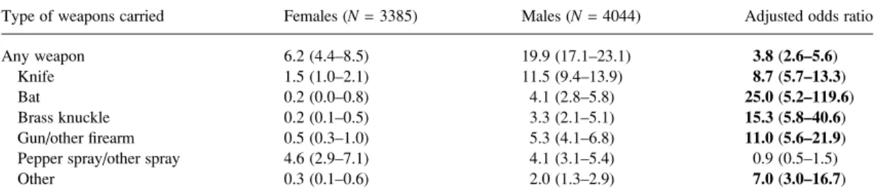 Table I. Point prevalence (given as percentage and 99% CI) and types of weapon carrying in the total sample (weighted)