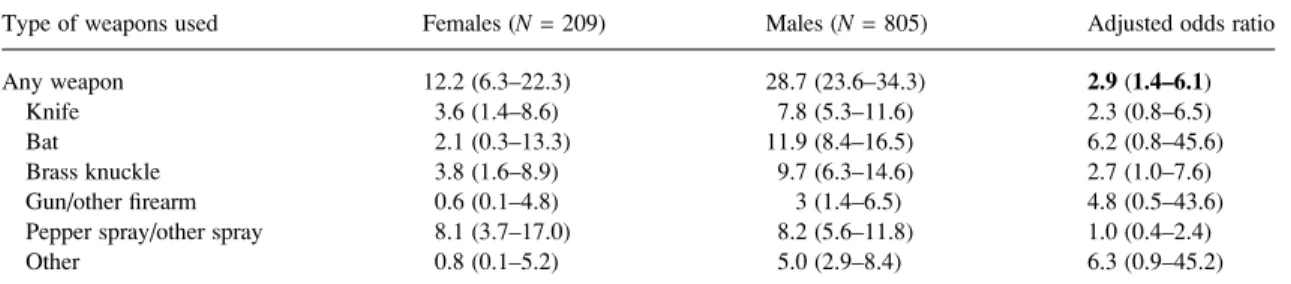 Table 3. Point prevalence (given as percentage and 99% CI) of weapon using in the subsample of weapon-carrying adolescents