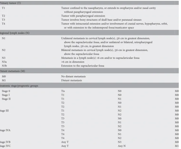 Table 1. The International Union Against Cancer (UICC) and American Joint Committee on Cancer (AJCC) staging system for NPC, seventh edition (2010)