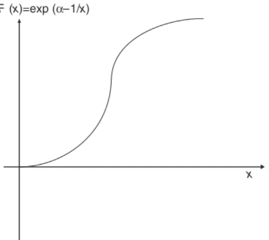 Figure 3: Exponential S-shaped One Variable Utility Function.