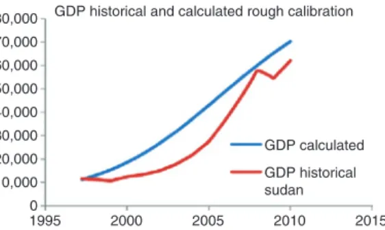 Figure 5: Calculated and Historical Values for Simulation Scenario: GDP.