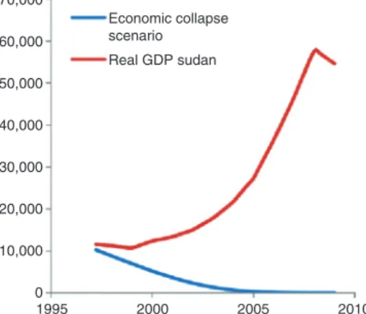 Figure 10: Evolution of GDP under a Simulated Economic Collapse Scenario.