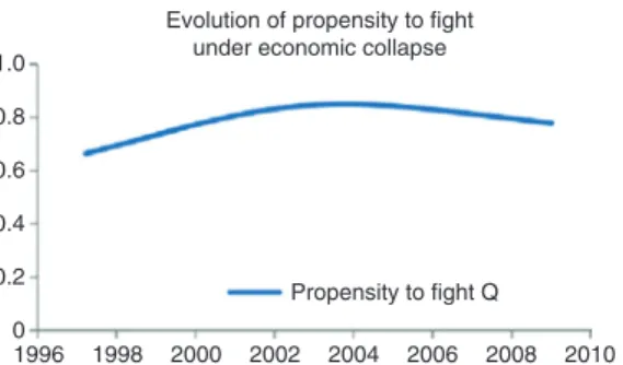 Figure 11: Evolution of Simulated Propensity to Fight under Economic Collapse Scenario.
