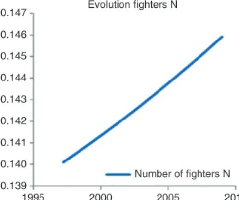 Figure 14: Evolution of Number of Anti-Regime Fighters under Economic Collapse Scenario.
