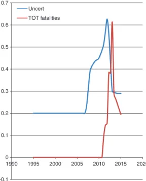 Figure 17: Uncertainty of Regime and Total Fatality Curves Syria. 