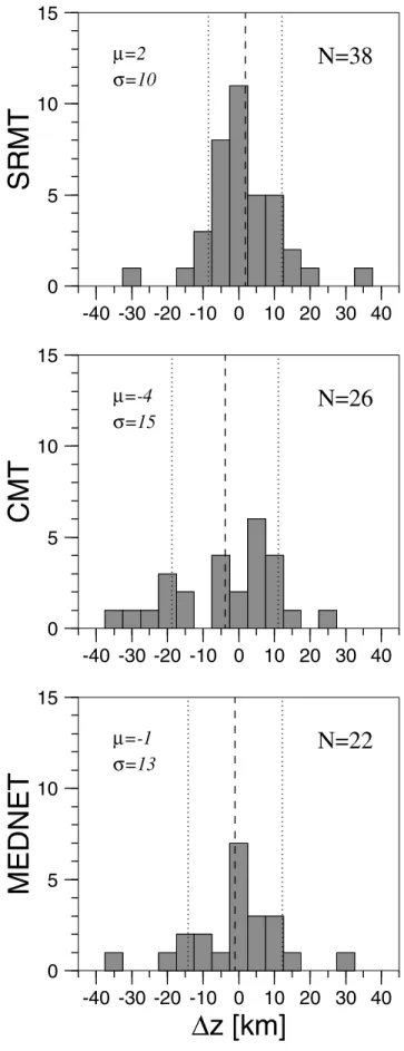Figure 10. SAMT depth estimate differences for true A-quality solutions relative to SRMT (top), CMT (middle) and MEDNET (bottom)