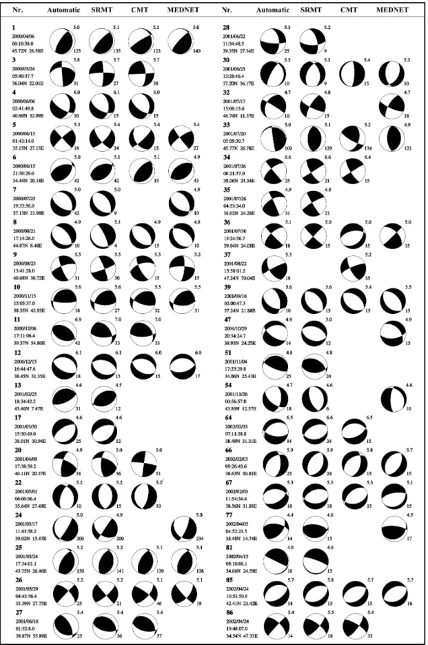 Figure 11. Focal mechanisms of the 38 true A-quality solutions (first column), compared with SRMT (second column), Harvard-CMT (third column) and MEDNET (fourth column) solutions