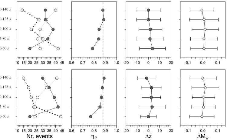 Figure 12. Performance of the automatic MT inversion routine for five period ranges with quickly available (top) and PDE (bottom) locations