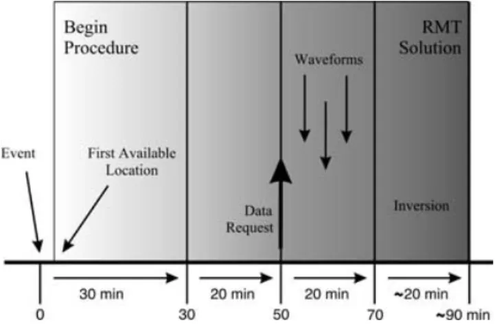 Figure 1. Sketch of the automatic moment tensor inversion procedure. The procedure is triggered when an earthquake alert indicates an event with magnitude M ≥ 4.7 in the European-Mediterranean region (22 ◦ –68 ◦ N, 25 ◦ W–60 ◦ E)