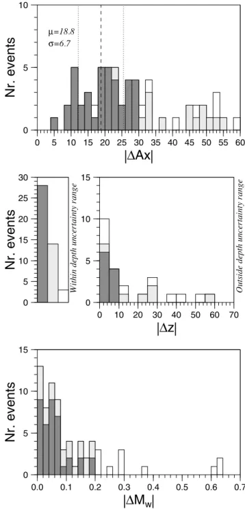 Figure 3. Sketch of true quality assignment. The true quality of each auto- auto-matic solution is based on the orientation of the mean principal axes | Ax | , depth | z | and magnitude | M w | differences relative to SRMT solutions (see text for details)