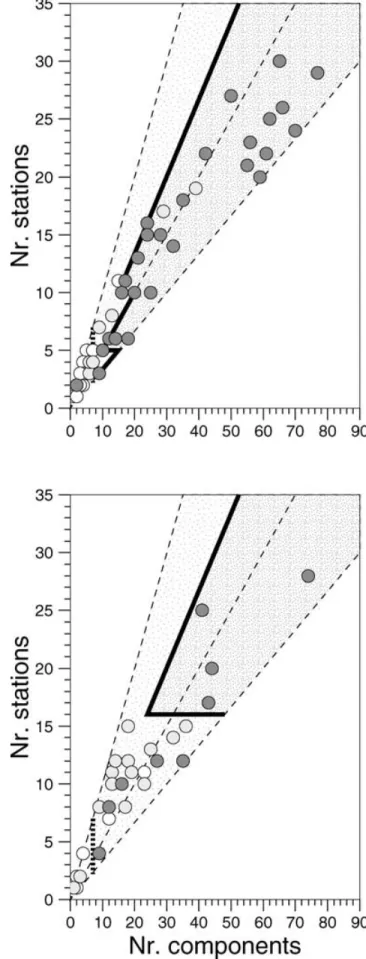 Table 2. Empirical rules applied to derive the assigned quality. The number of stations (St) and components (Co) used characterize the solution quality (Fig