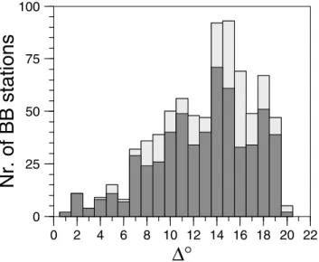Figure 6. Cumulative number of stations used to obtain all A-quality (black) and B-quality (grey) solutions versus distance from epicentre