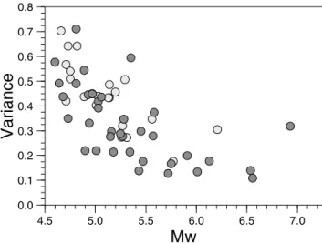 Figure 9. Correlation between normalized variance and M w for solutions of true quality A and B