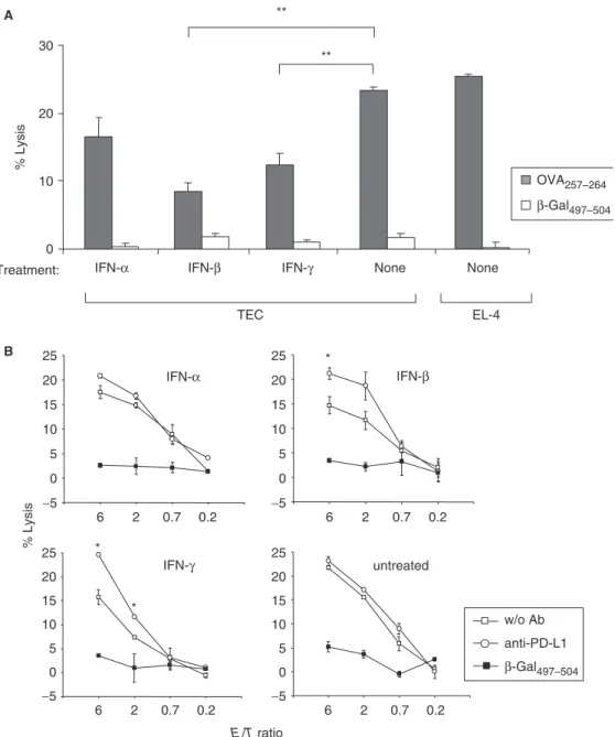 Fig. 7. High PD-L1-expressing TEC were partially protected from cytolysis by activated OT-1 CD8 þ CTL