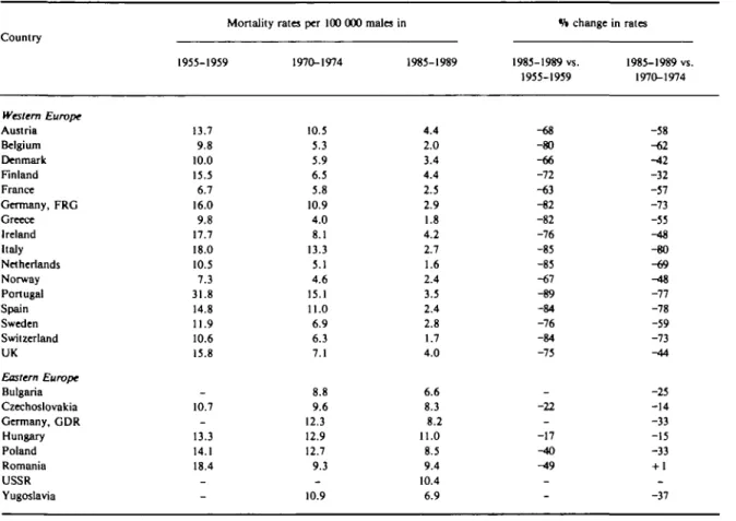 TABLE 2 Truncated 35-64 year death certification rates per 100 000 mala from peptic ulcer in selected European countries, 1955-1959 to 1985-1989 Country Western Europe Austria Belgium Denmark Finland France Germany, FRG Greece Ireland Italy Netherlands Nor
