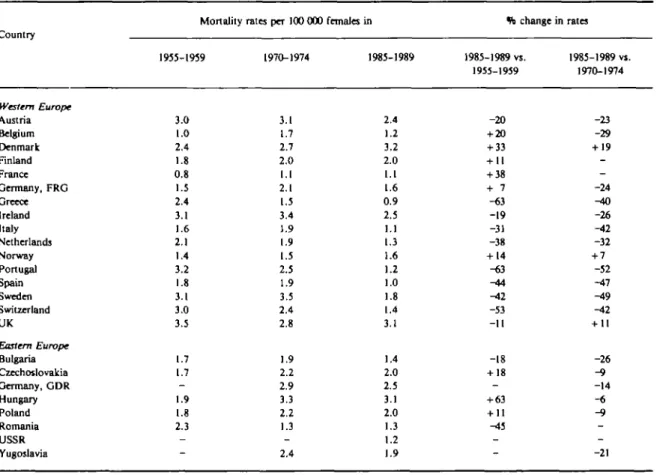 TABLE 3 Overall death certification rates per 100 OOO females from peptic ulcer in selected European countries, 1955-1959 to 1985-1989 Country Western Europe Austria Belgium Denmark Finland France Germany, FRG Greece Ireland Italy Netherlands Norway Portug