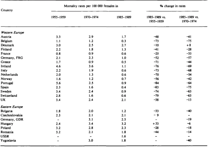 Figure 1 summarizes the range of variation in peptic ulcer mortality in various European countries over the last calendar period (1985-1989)