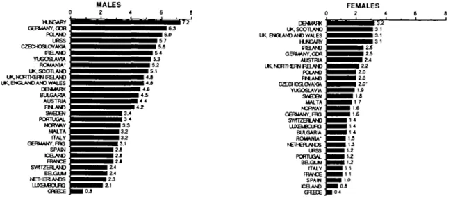 FIGURE 1 Age-standardized (world standard) peptic ulcer mortality rates In various European countries, 1985-1989