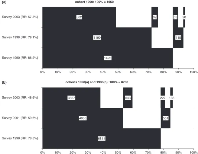 Figure 2 Patterns of response to the first three surveys in (a) the 1990 cohort and (b) the 1998 cohort