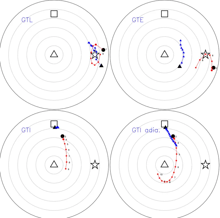Figure 13. Briggs figures showing the evolution of models GTL (top-left), GTE (top-right), GTI (bottom-left) and GTI with star formation switched off after 3 Gyr (bottom-right)