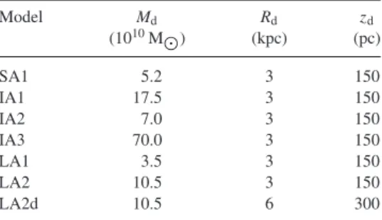 Table 1. The haloes used in the simulations of this paper. The properties listed are for the halo after the last merger and before the discs have been grown