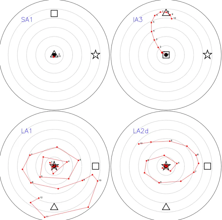 Figure 1. Briggs figures (see Section 2.2 for an explanation of these figures) showing the evolution of models SA1 (top-left), IA3 (top-right), LA1 (bottom-left) and LA2d (bottom-right)