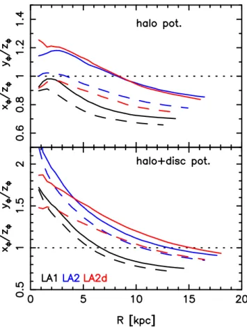 Figure 2. Halo only equipotential axes ratios in model IA3. The solid line shows x  /z  , while the dashed line shows y  /z  