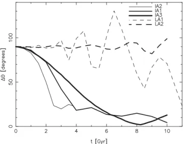 Figure 5. Evolution of the angle between the stellar disc angular momentum and the halo short axis at large radius