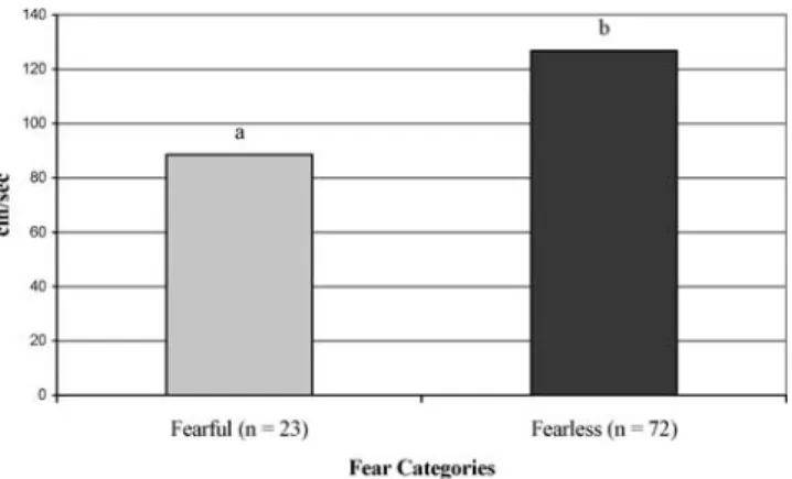Figure 1. Mean gait speed for fearful and fearless categories measured in centimeters per second