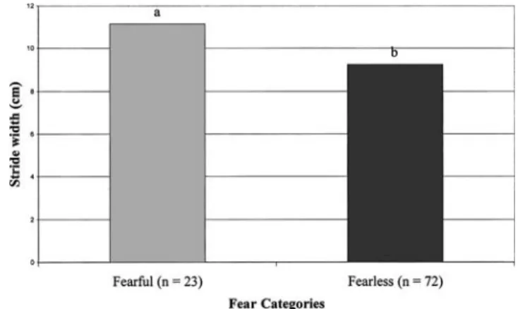 Figure 2. Mean stride length for fearful and fearless categories measured in