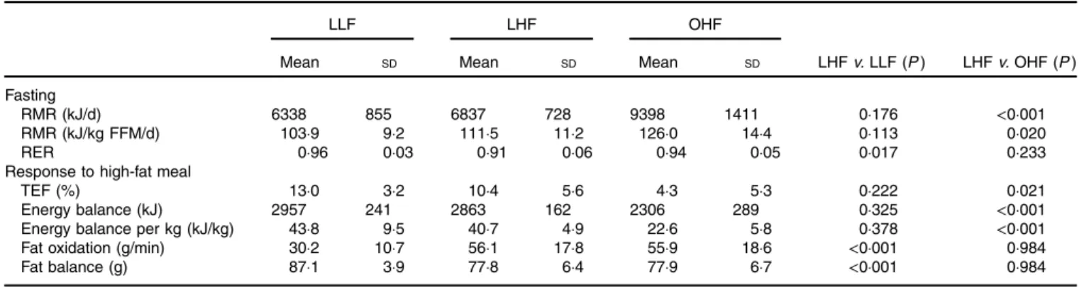 Fig. 1. Changes in RER in response to the high-fat meal in the (a) lean high-fat ( , LHF) v