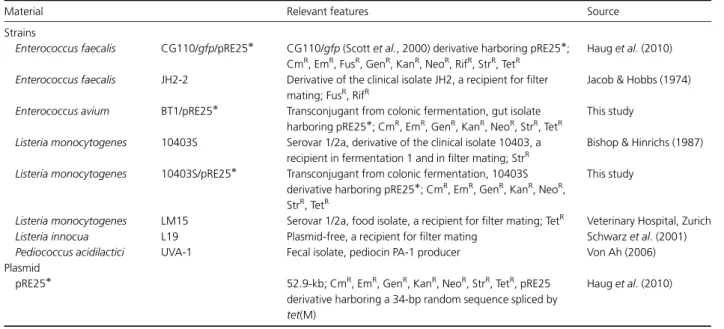 Table 1. Strains and plasmids used in this study