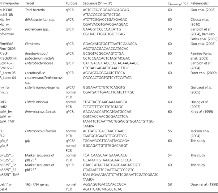 Table 2. Oligonucleotides used in this study