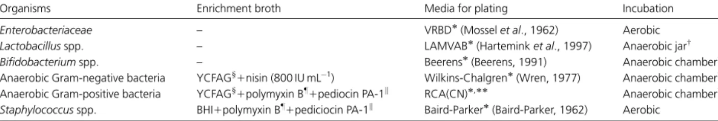 Table 2). Transconjugants from fermentation 2 were identified by amplifying the 16S rRNA genes using the primers bak11w and bak4 and subsequent sequencing of the product at Microsynth