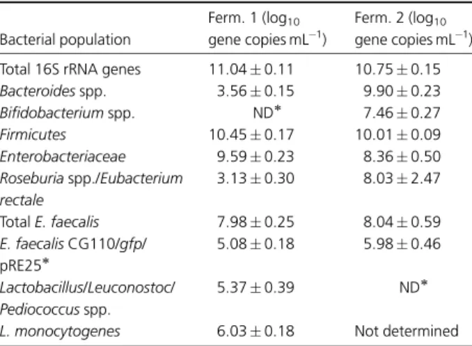Table 4. Bacterial populations in effluent samples of fermentations 1 and 2 Bacterial population Ferm